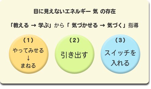 講習会指導内容図